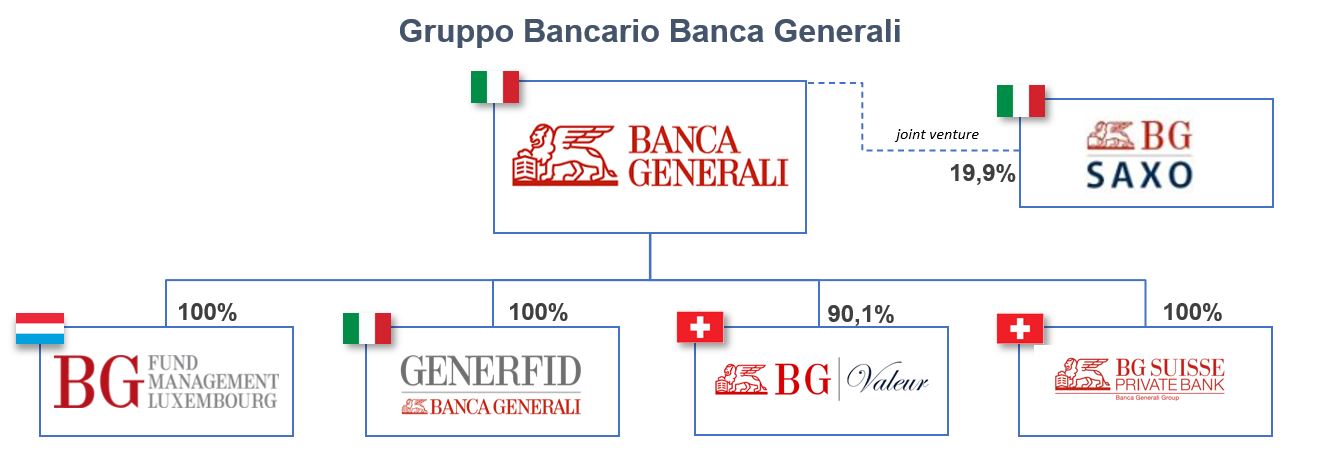 Banca 2025 generali titolo